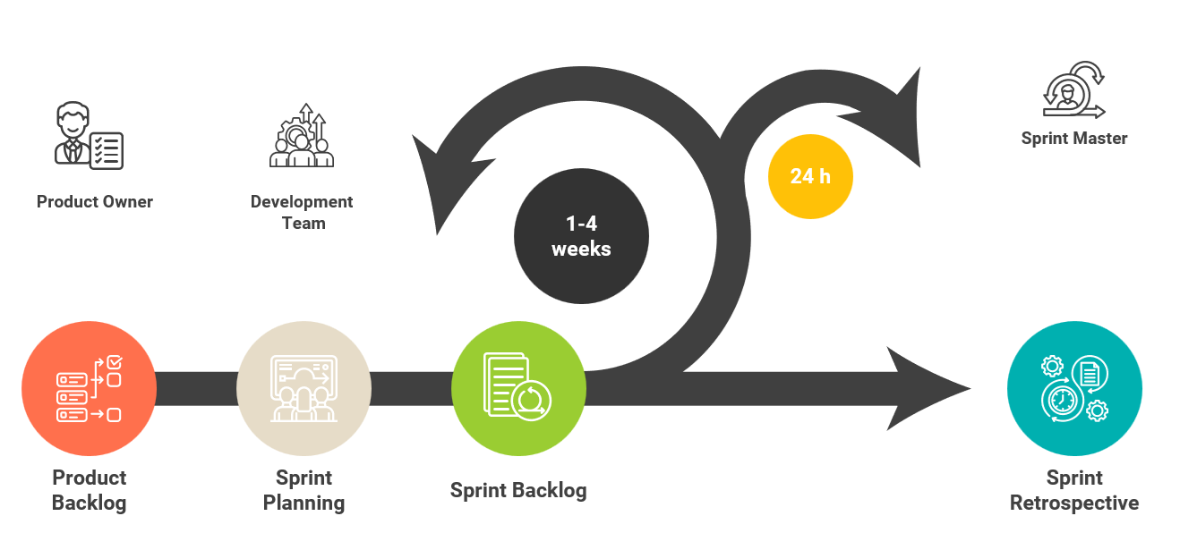 The Scrum framework: sprint cycle showing backlog, sprint planning, sprint execution, daily standups, sprint review, and retrospective